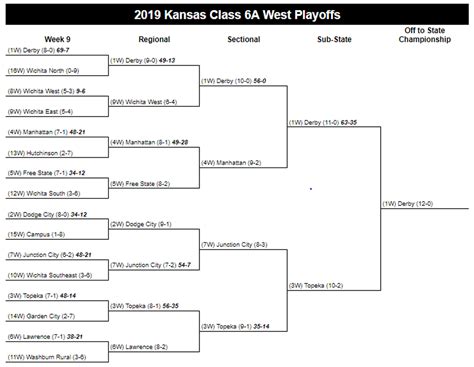 2019 Kansas high school football playoff brackets, semifinal | Wichita ...