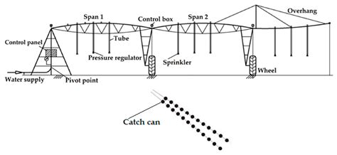 Center Pivot Irrigation System Design