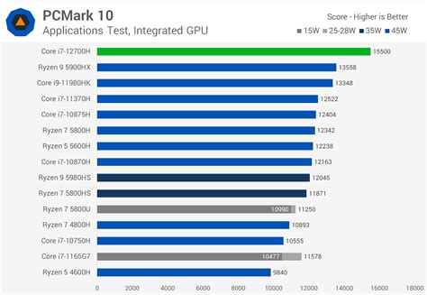 Intel Core i7-12700H Review: Alder Lake on the Go | TechSpot