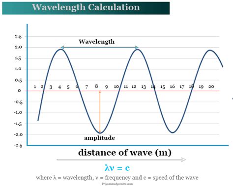 Wavelength - Calculation, Formula, Symbol