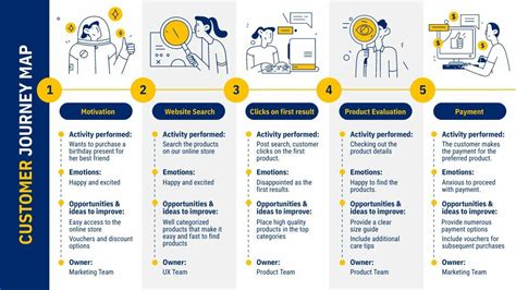 B2B Customer Journey Map | Free Presentation Template - Piktochart