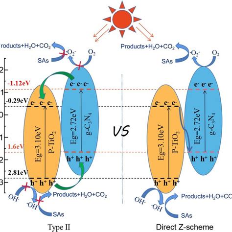 Schematic diagram of the photocatalytic degradation mechanism ...