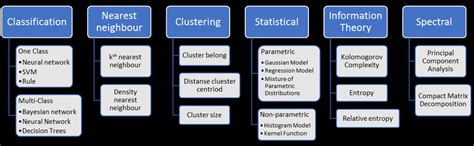 2: Anomaly Detection Techniques Types and Examples | Download ...