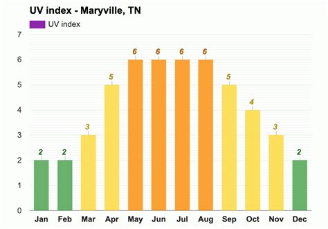 Yearly & Monthly weather - Maryville, TN