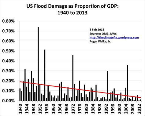 Flood damage per GDP • History Infographics