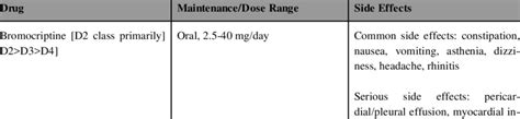 Common Dopamine Agonists for Therapy and Side Effects created by ...