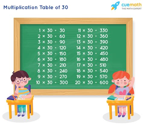 What Equals 30 Multiplication