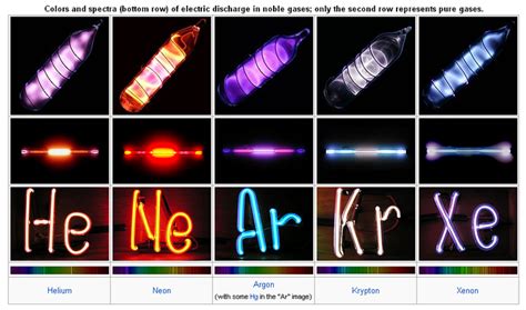 The Noble Gases (Group 18) | Introduction to Chemistry