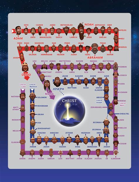 Printable Genealogy Of Jesus