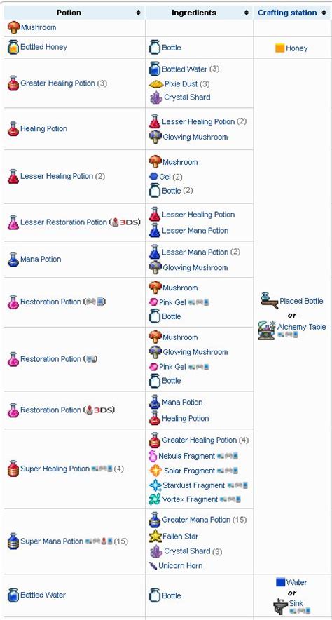Steam Community :: Guide :: Every potion in Terraria (And how to make ...