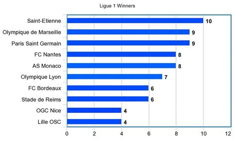 Ligue 1: Winners By Year - A Complete List