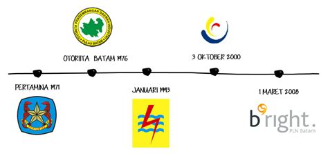 Perubahan Logo Pertamina – Gambaran