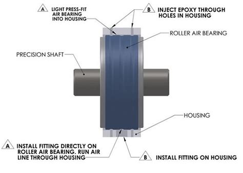 Roller Air Bearing Design Guide | OAV Air Bearings