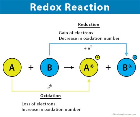 Redox Reaction Meaning