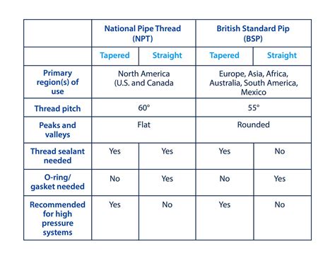 BSP vs. NPT Fittings: Which Seal Do You Need?