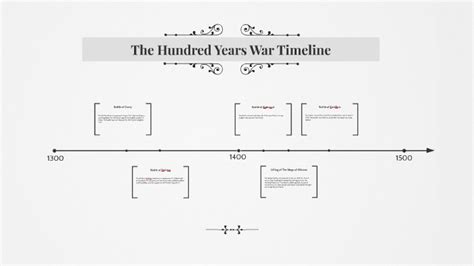 100 Years War Timeline