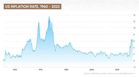 US Inflation Rate | What Is the Current Inflation Rate In the US?