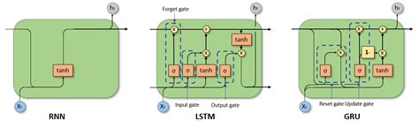 How RNN and LSTM work?. In my last blog about RNN, I wrote… | by ...