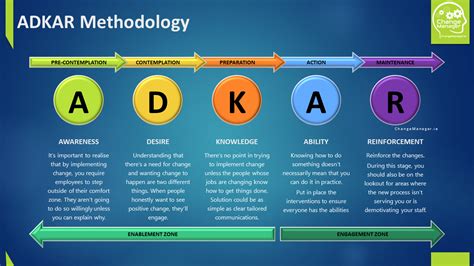 The ADKAR Model: Your Ultimate Guide to Leading Change | Human Capital Hub