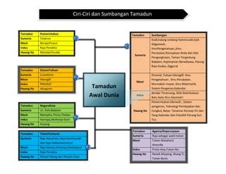 SEJARAH T4 KBSM Bab 1 - Kemunculan Tamadun Awal Manusia | PPT