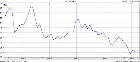 General Motors Stock Price (2002-2006) | Download Scientific Diagram