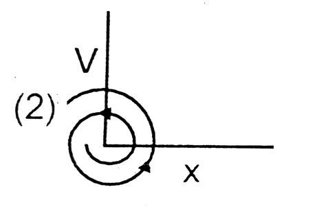 In damped oscillation graph between velocity and position will be