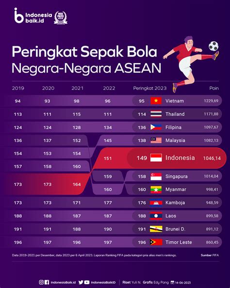 Peringkat Sepak Bola Negara ASEAN | Indonesia Baik