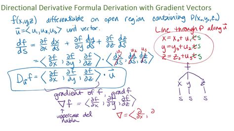 Directional Derivative Formula and Gradient Vectors - YouTube