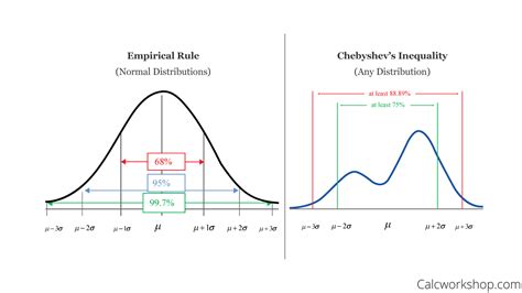 Chebyshev's Inequality How-To (w/ 5+ Worked Examples!)