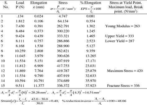 Table 4 from Investigation of micro-structure and mechanical properties ...