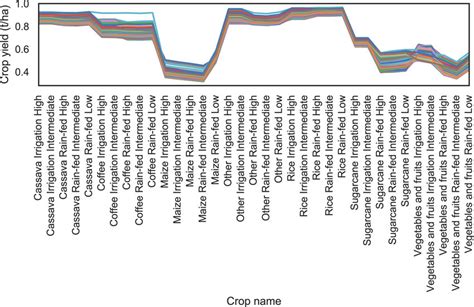 Crop yield (normalised) for a range of crop combinations in cluster 10 ...