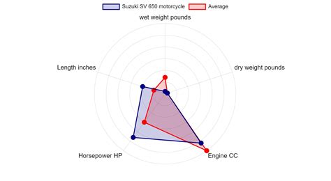 Suzuki SV 650 motorcycle Specs & Charts - motorcyclecharts.com