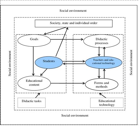 The model of a modern educational system [10]. | Download Scientific ...