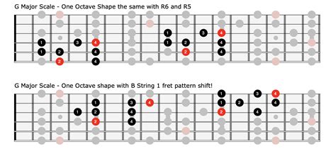 Fretboard Framework | JustinGuitar.com