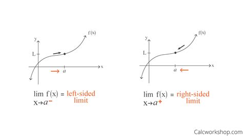 When Does A Limit Not Exist On A Graph