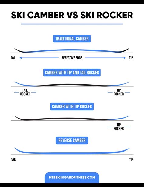 Ski Camber vs Ski Rocker | Skiing, Types of skiing, Snow skiing