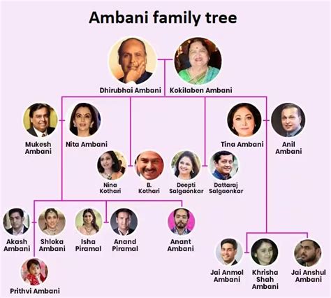 Ambani Family Tree