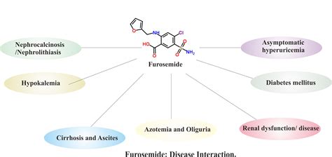 Furosemide - Drugs Details