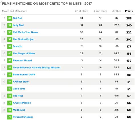 Highest ranked 2017 movies on Metacritic | Movies 2017, Goals, Movies