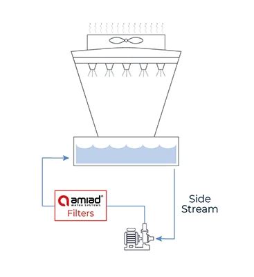 Side Stream Filter: Industrial Benefits | Amiad Water Systems