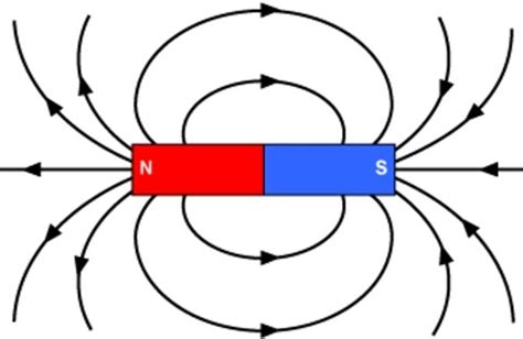 Why don't two magnetic lines of force intersect with each other?