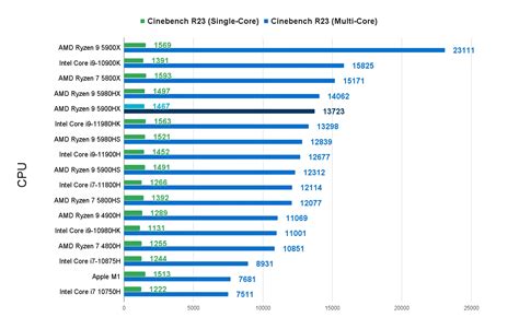 AMD Ryzen 9 5900Hx Best CPU For Gaming Laptops