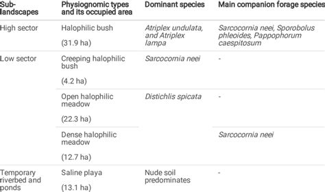 Physiognomic types and its occupied area, dominant species and other ...