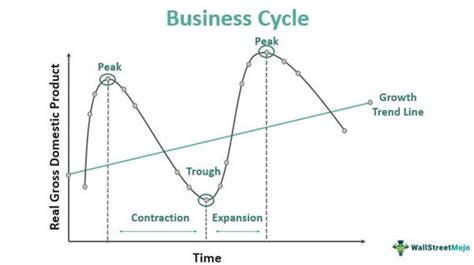 Business Cycle - Definition, Phases, Graphs, Economics Examples