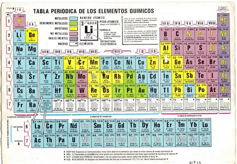 Clasificación de la tabla periódica moderna de los elementos químicos