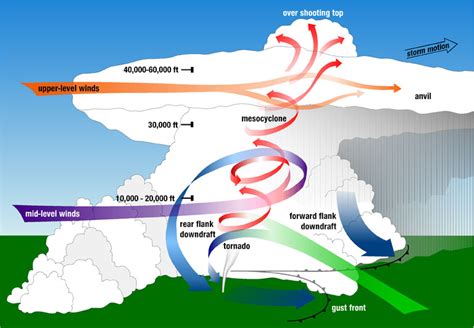 Info4Tornadoes: Tornado Basics