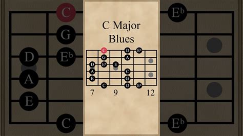 C Major Blues Scale Chords - Chordify