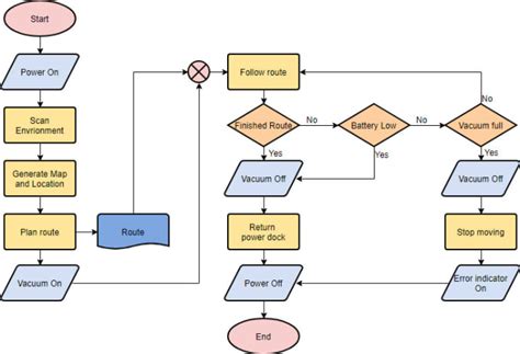 The Flowchart Related To Any Type | Presentation Design