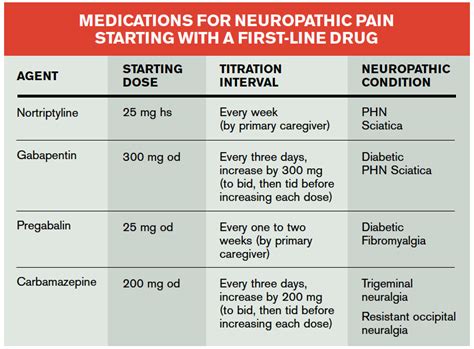 Non-Opioid Pain Medications to Consider for Emergency Department ...