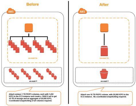 Now Available: 16 TB and 20,000 IOPS Elastic Block Store (EBS) Volumes ...